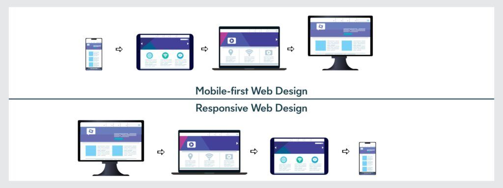 How to Build Websites That Work Across All Devices