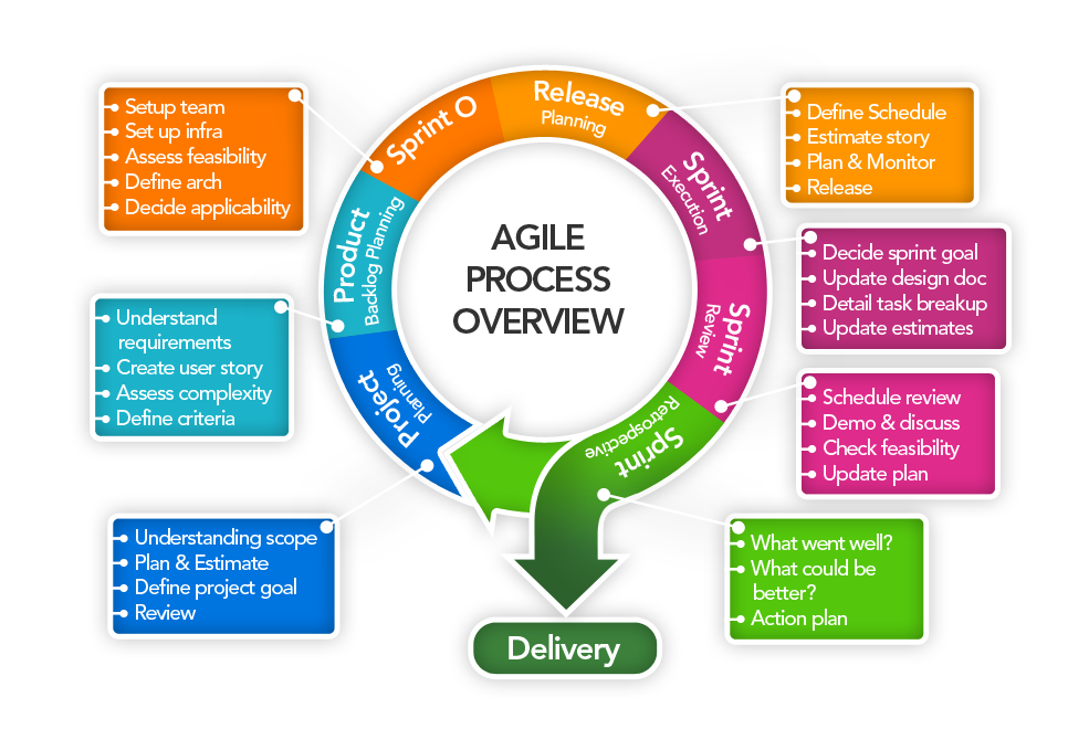 Introduction to Agile Web Development Practices